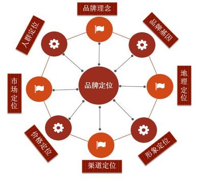 大商品管理之品牌定位與品牌管理