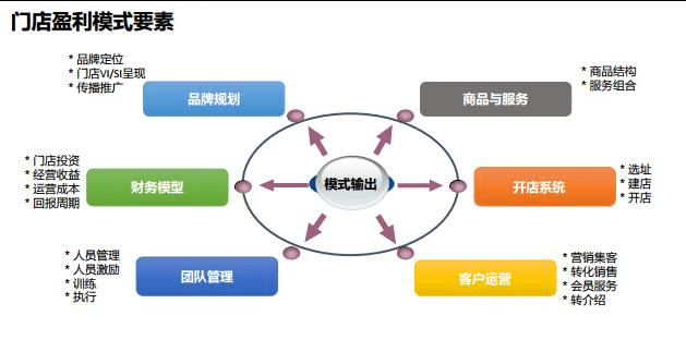 連而不鎖？連鎖經(jīng)營的核心 “一本萬利”的品牌管理